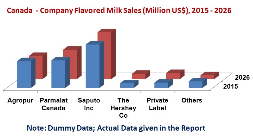  Canada Company Flavored Milk Sales
